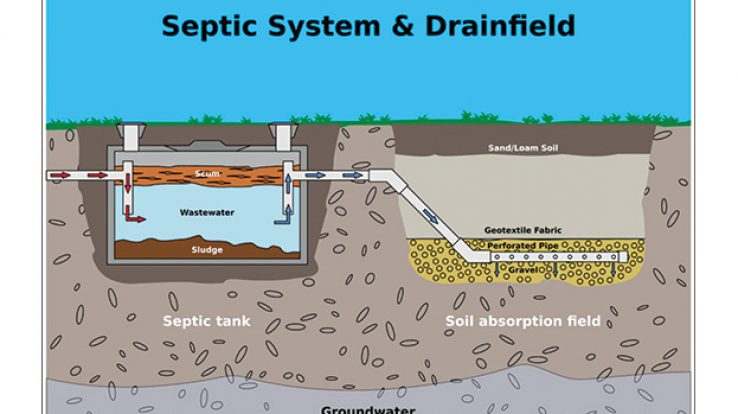 Septic Systems Costa Rica