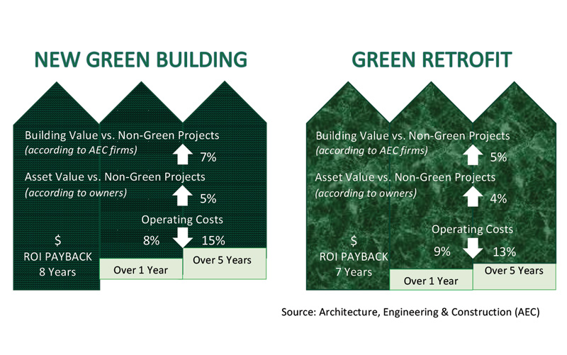 Building-Costa-Rica-add-value-to-home-investment-by-going-green-chart