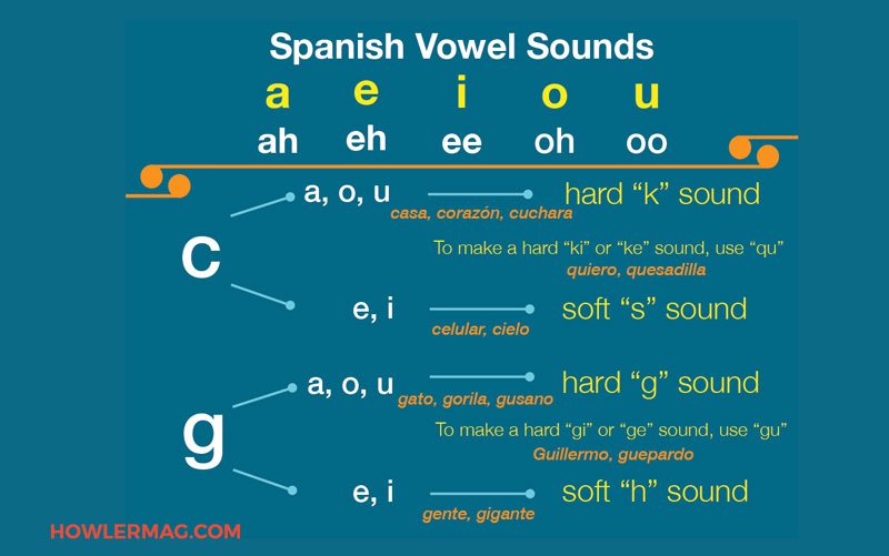 Spanish-Vowel-sounds-pronunciation