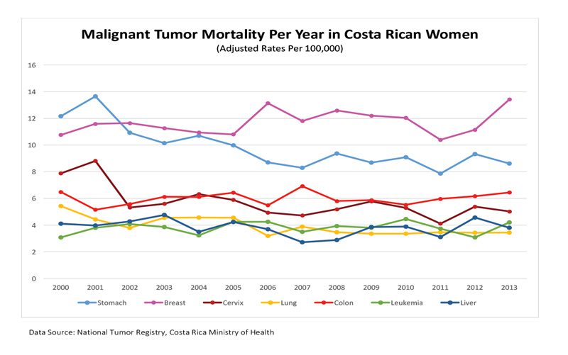 Malignant-tumor-mortality-per-year-in-Costa-Rica-graph