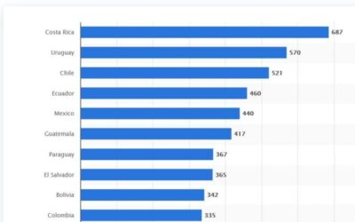 Latin America’s minimum wage divide: Costa Rica Highest